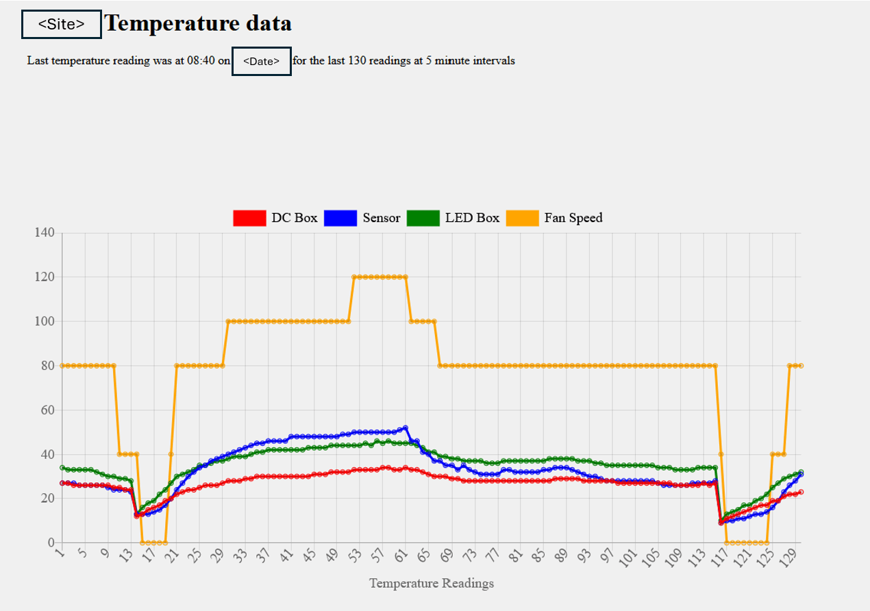 Temperature-data chart from the original AD Series monitoring update